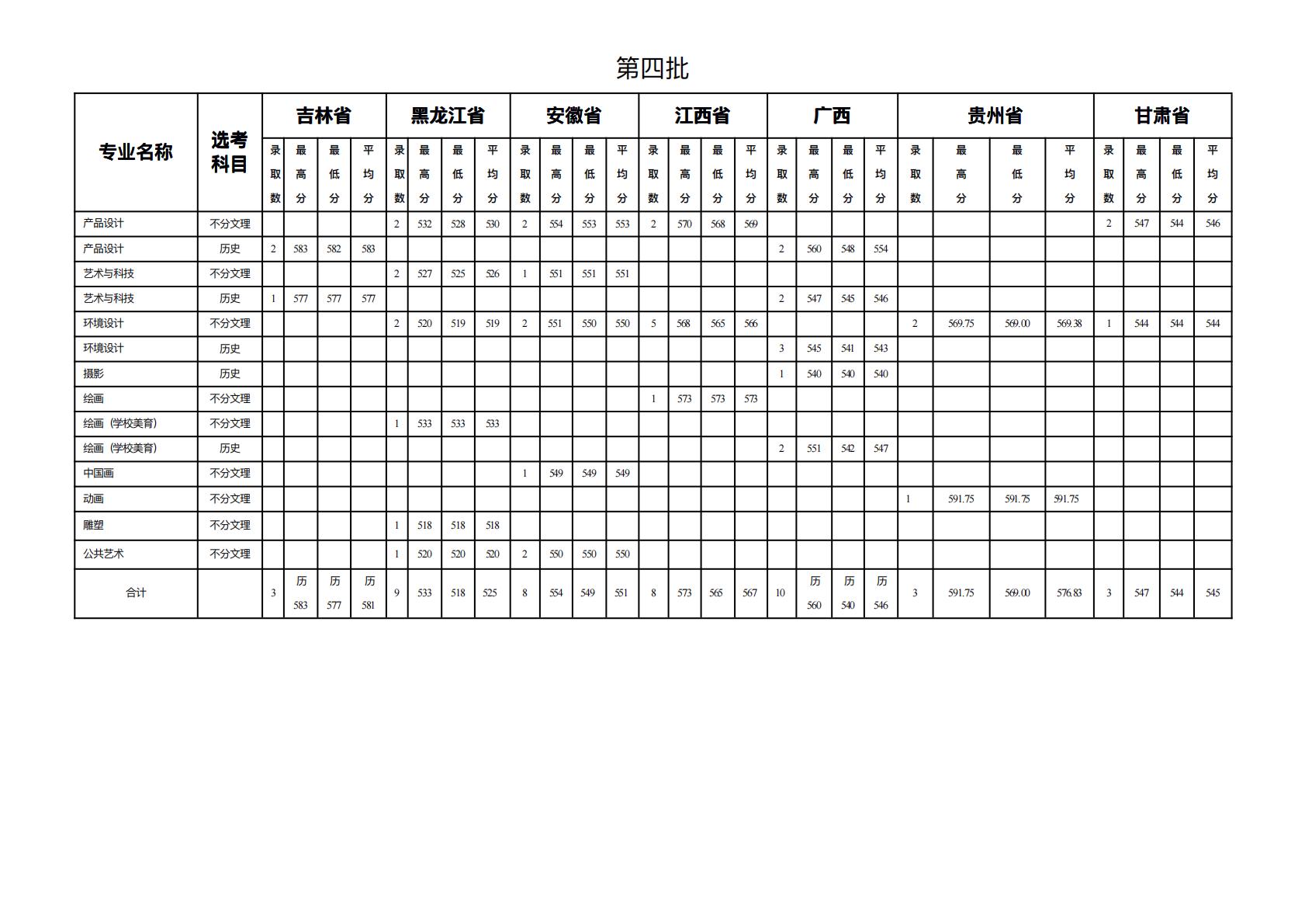 2025 年⾼考改⾰省份艺术类统考专业分省分专业录取情况统计
